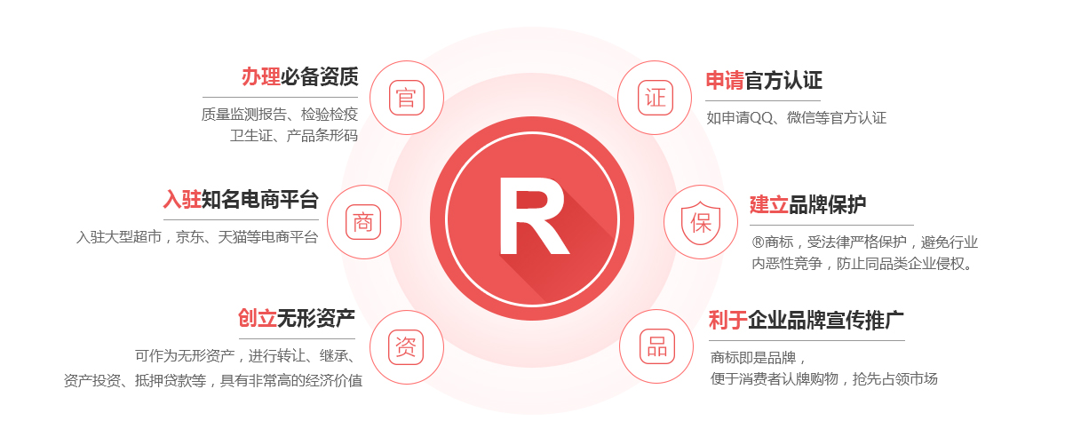 潘集商标注册的作用